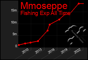 Total Graph of Mmoseppe