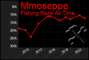 Total Graph of Mmoseppe