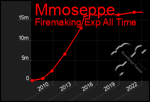 Total Graph of Mmoseppe