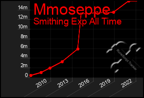 Total Graph of Mmoseppe