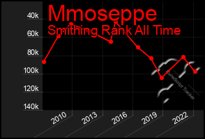 Total Graph of Mmoseppe