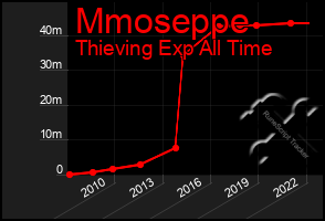 Total Graph of Mmoseppe