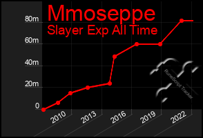 Total Graph of Mmoseppe