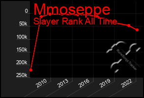 Total Graph of Mmoseppe
