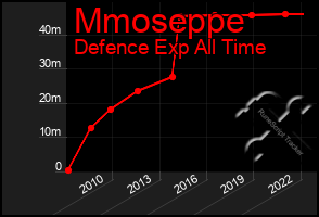 Total Graph of Mmoseppe