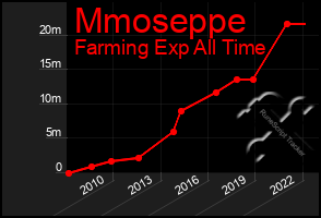 Total Graph of Mmoseppe