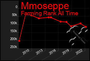 Total Graph of Mmoseppe