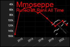Total Graph of Mmoseppe