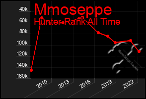 Total Graph of Mmoseppe