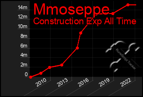 Total Graph of Mmoseppe
