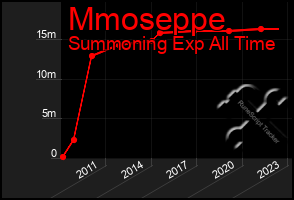 Total Graph of Mmoseppe