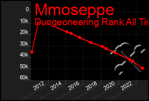 Total Graph of Mmoseppe