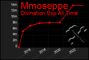 Total Graph of Mmoseppe