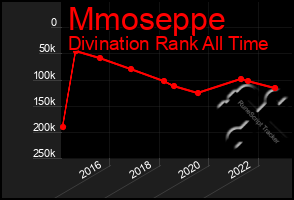 Total Graph of Mmoseppe
