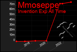 Total Graph of Mmoseppe
