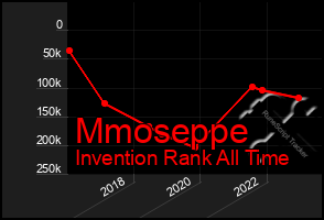 Total Graph of Mmoseppe