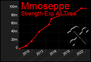 Total Graph of Mmoseppe