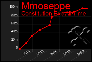 Total Graph of Mmoseppe