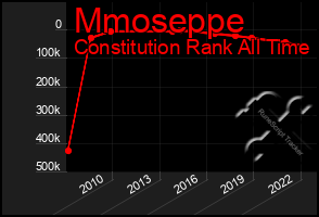 Total Graph of Mmoseppe