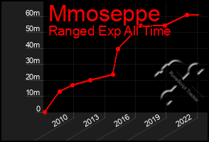 Total Graph of Mmoseppe