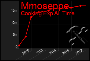 Total Graph of Mmoseppe