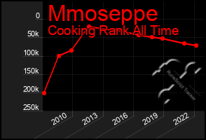 Total Graph of Mmoseppe