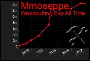 Total Graph of Mmoseppe