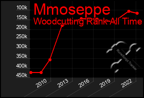 Total Graph of Mmoseppe