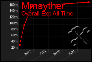 Total Graph of Mmsyther