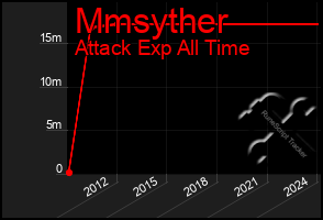 Total Graph of Mmsyther
