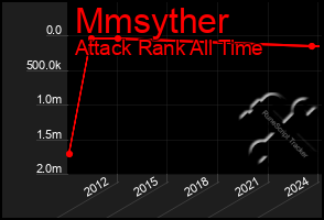 Total Graph of Mmsyther