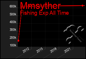 Total Graph of Mmsyther