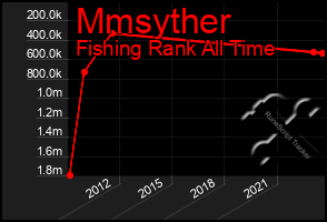 Total Graph of Mmsyther