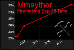 Total Graph of Mmsyther