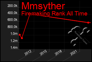 Total Graph of Mmsyther