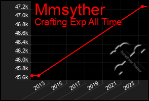 Total Graph of Mmsyther