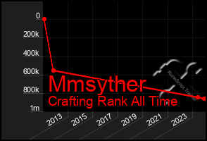 Total Graph of Mmsyther