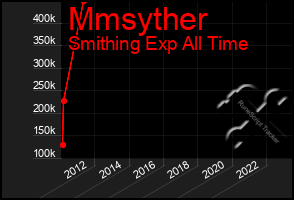 Total Graph of Mmsyther