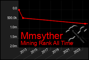 Total Graph of Mmsyther