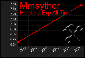 Total Graph of Mmsyther