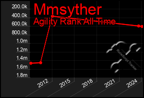 Total Graph of Mmsyther