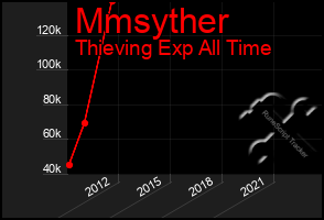 Total Graph of Mmsyther