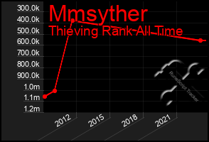 Total Graph of Mmsyther