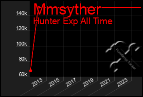 Total Graph of Mmsyther