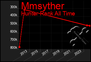 Total Graph of Mmsyther