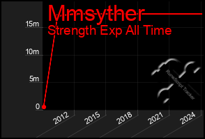 Total Graph of Mmsyther