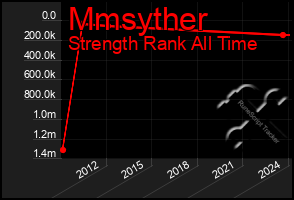 Total Graph of Mmsyther