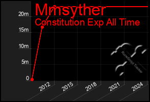 Total Graph of Mmsyther