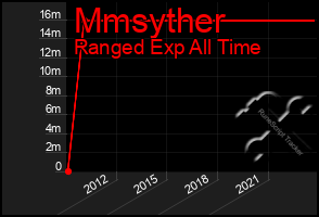 Total Graph of Mmsyther