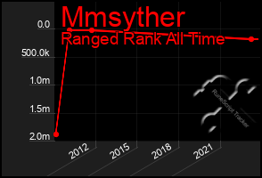 Total Graph of Mmsyther
